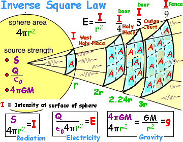 Inverse Square Law