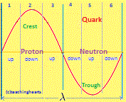 Wave Quarks